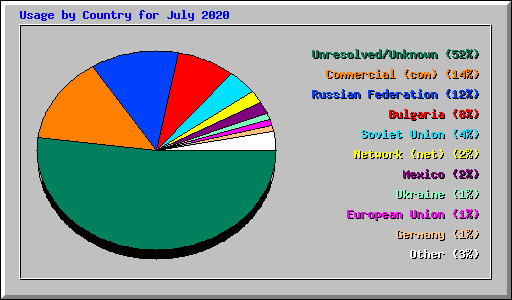 Usage by Country for July 2020