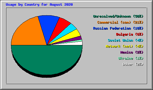 Usage by Country for August 2020