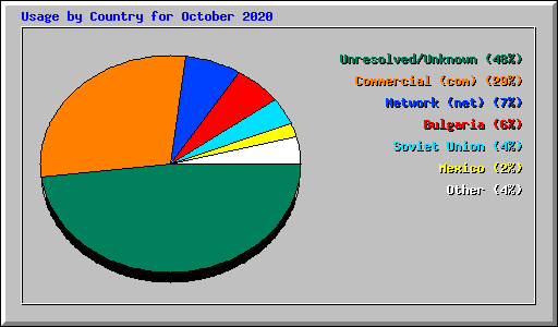 Usage by Country for October 2020