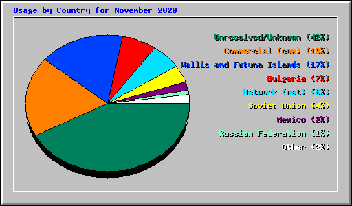 Usage by Country for November 2020