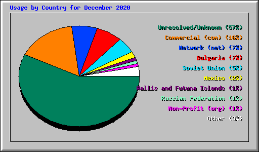 Usage by Country for December 2020