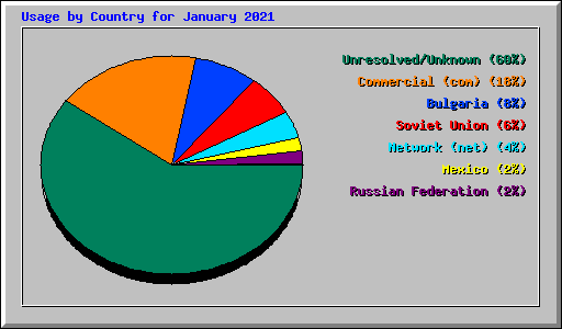 Usage by Country for January 2021
