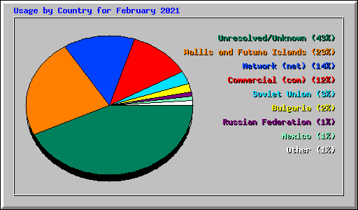 Usage by Country for February 2021