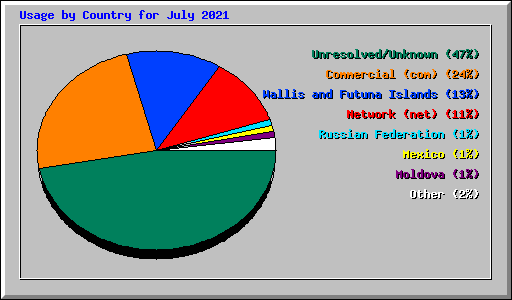 Usage by Country for July 2021