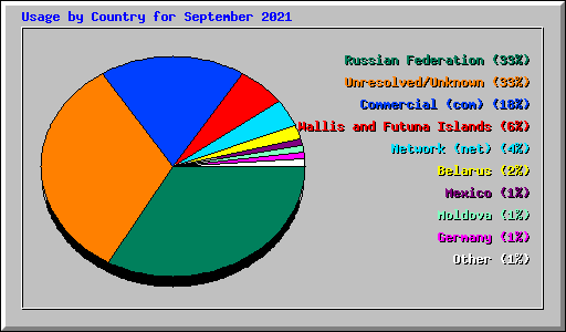 Usage by Country for September 2021
