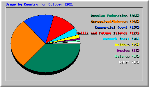 Usage by Country for October 2021