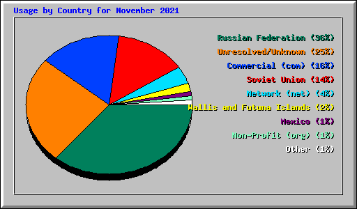 Usage by Country for November 2021