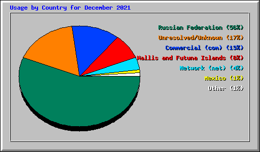 Usage by Country for December 2021