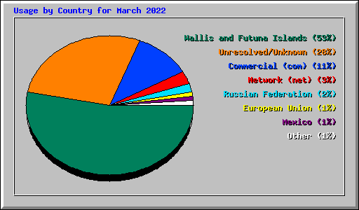 Usage by Country for March 2022