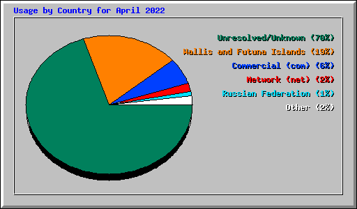 Usage by Country for April 2022