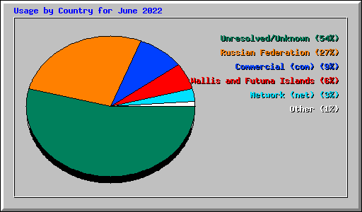 Usage by Country for June 2022