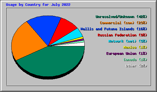 Usage by Country for July 2022