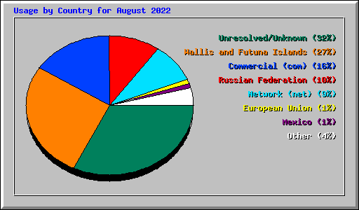 Usage by Country for August 2022