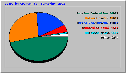 Usage by Country for September 2022