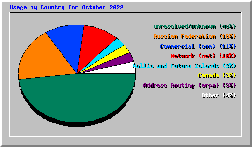 Usage by Country for October 2022