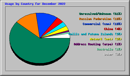 Usage by Country for December 2022