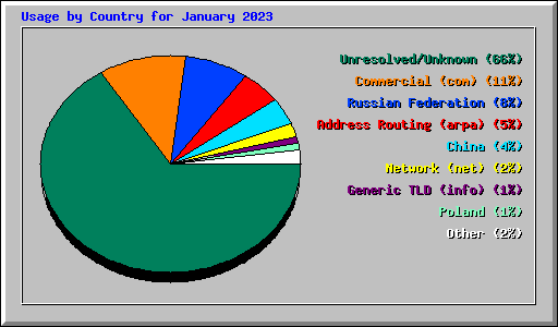 Usage by Country for January 2023