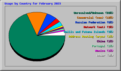 Usage by Country for February 2023