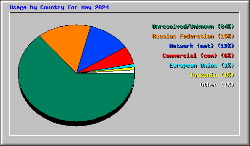 Usage by Country for May 2024