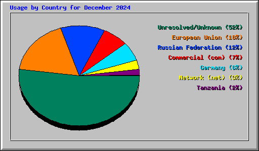 Usage by Country for December 2024