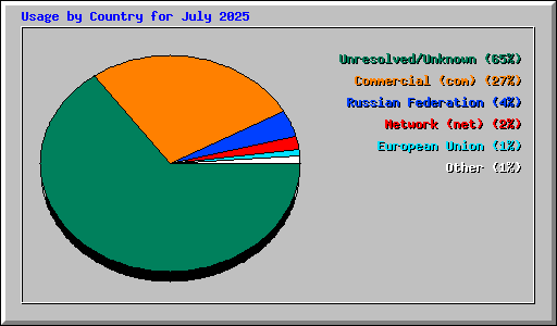 Usage by Country for July 2025