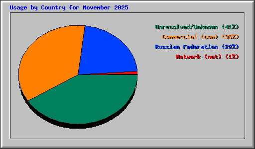 Usage by Country for November 2025