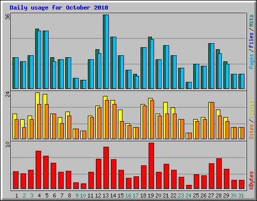 Daily usage for October 2010