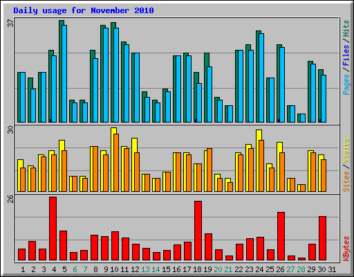 Daily usage for November 2010