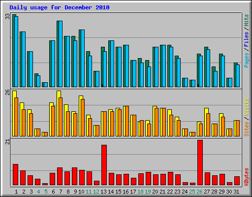 Daily usage for December 2010