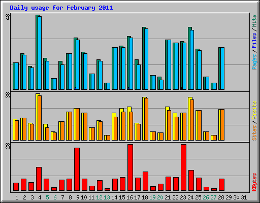 Daily usage for February 2011