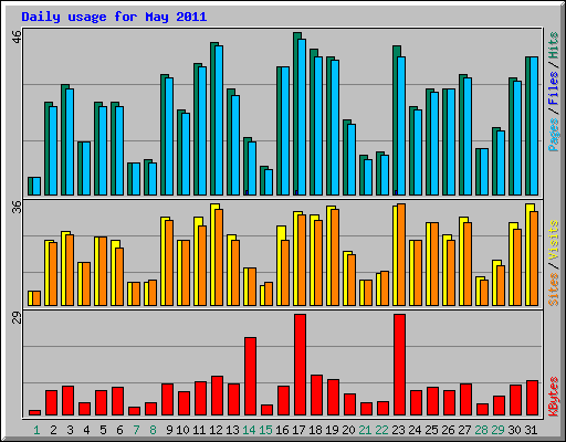 Daily usage for May 2011