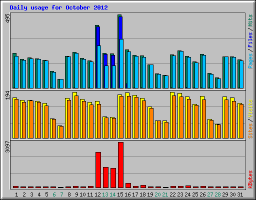 Daily usage for October 2012