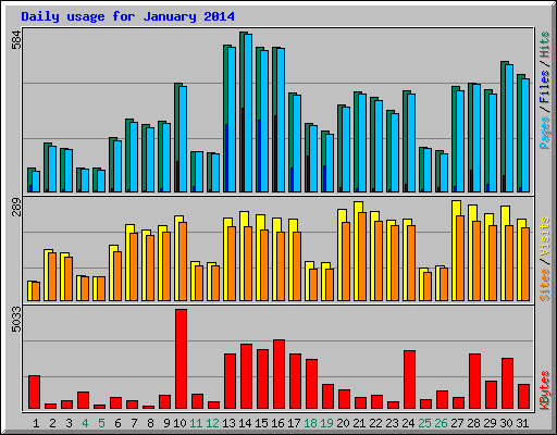 Daily usage for January 2014