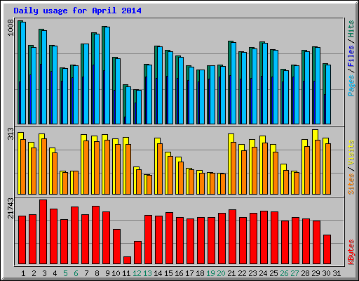 Daily usage for April 2014
