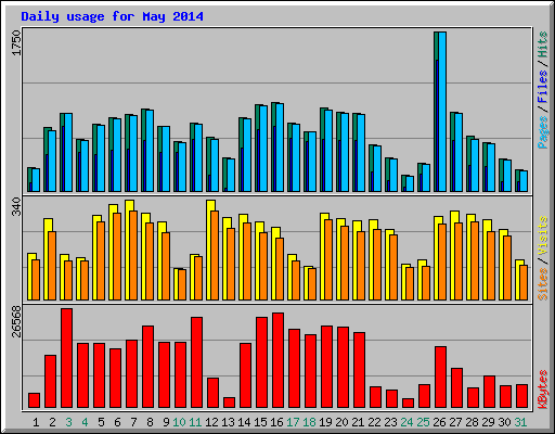 Daily usage for May 2014