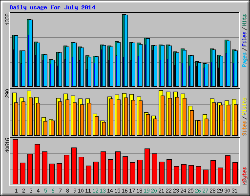 Daily usage for July 2014