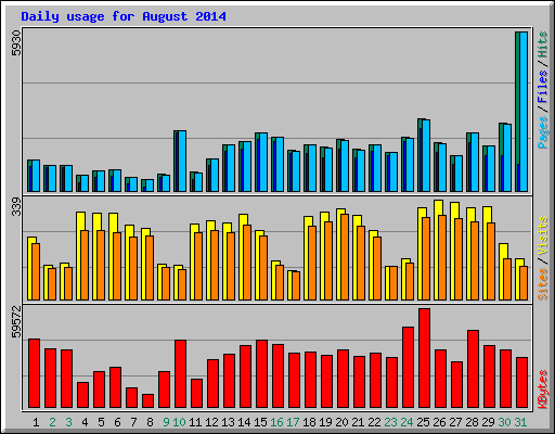 Daily usage for August 2014