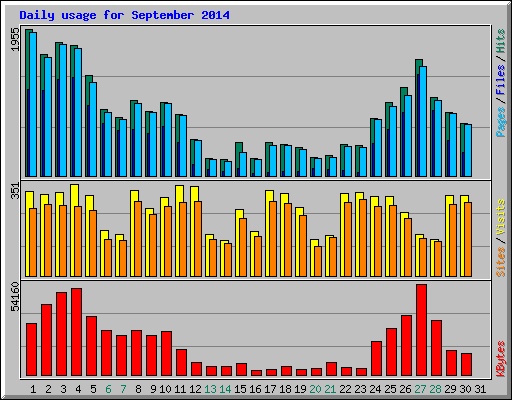 Daily usage for September 2014