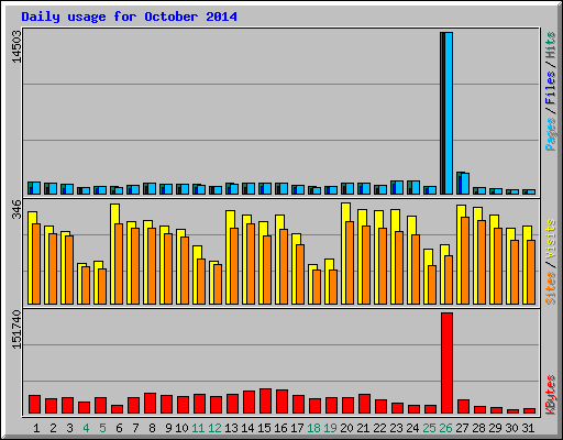 Daily usage for October 2014