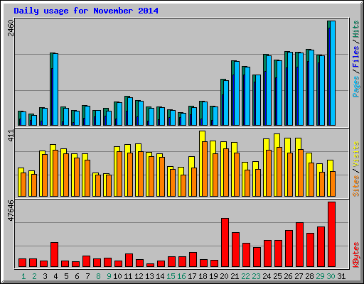 Daily usage for November 2014