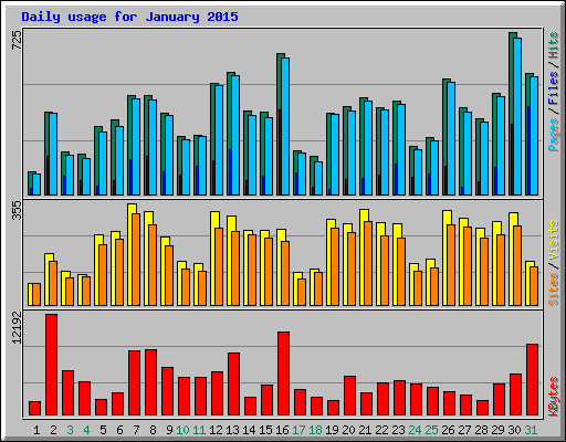 Daily usage for January 2015