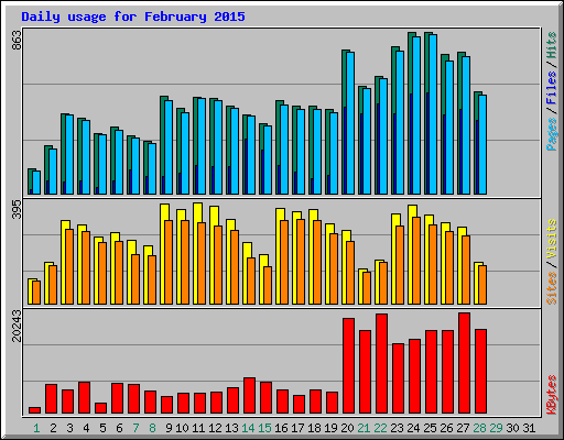 Daily usage for February 2015