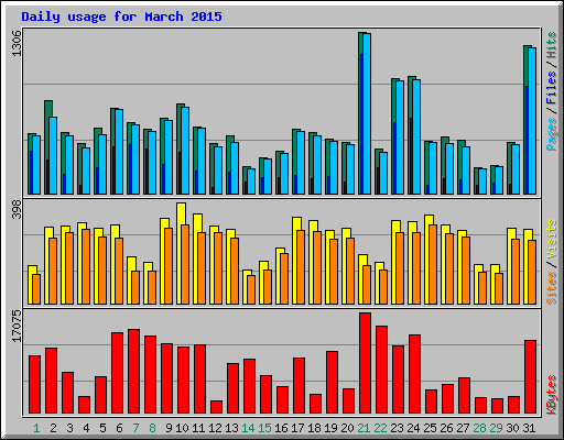 Daily usage for March 2015