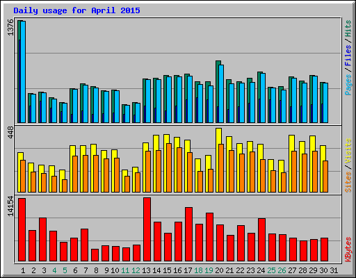 Daily usage for April 2015