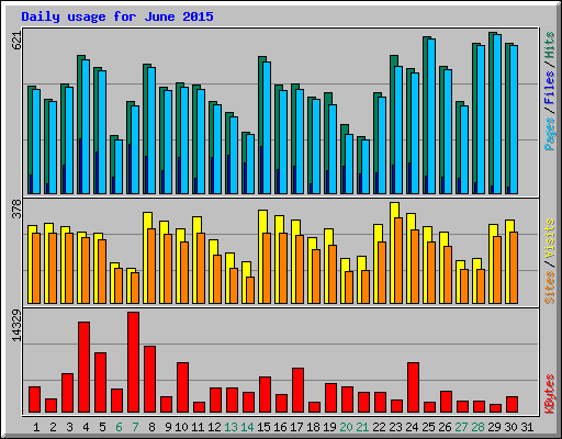 Daily usage for June 2015