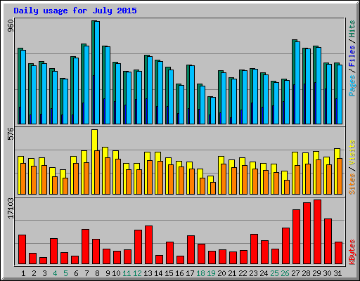 Daily usage for July 2015