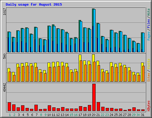 Daily usage for August 2015