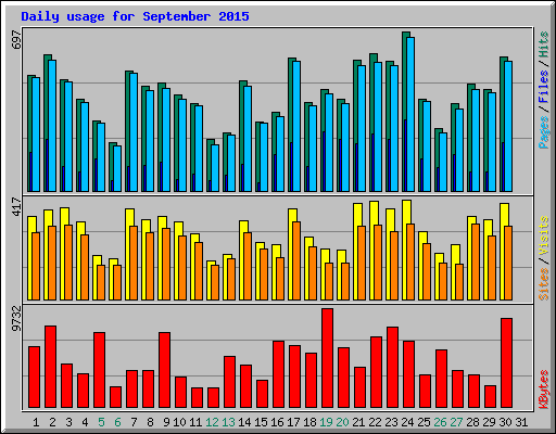 Daily usage for September 2015