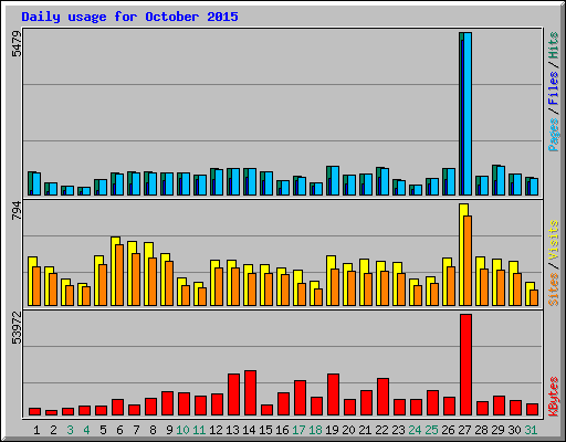 Daily usage for October 2015