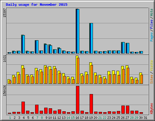 Daily usage for November 2015